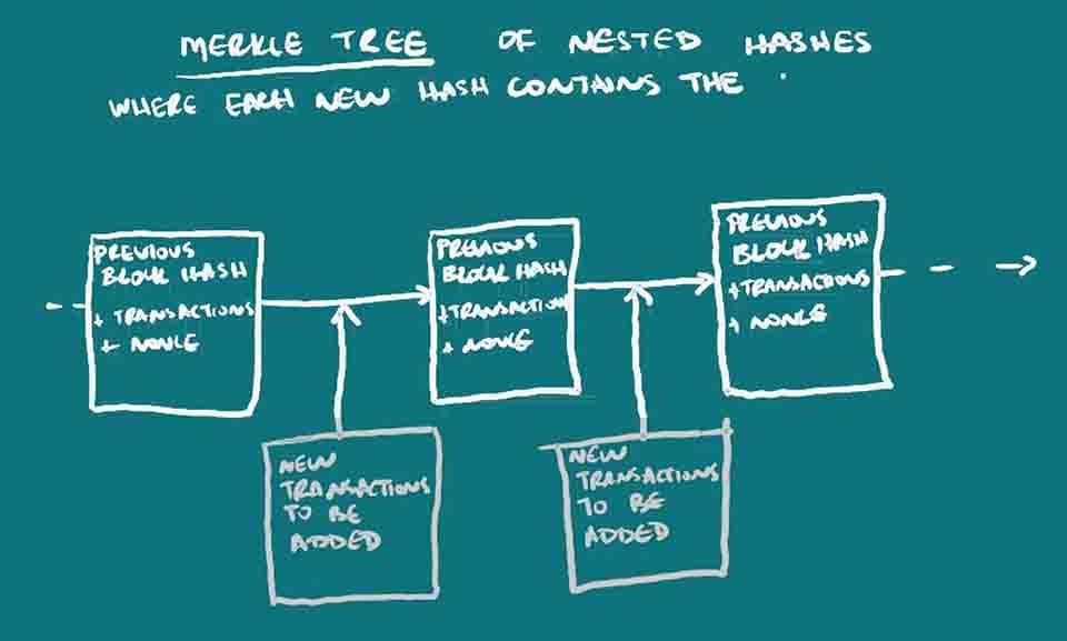 Diagram of a Merkle Tree with TransactiDiagram of a Merkle Tree with Transactions - What is Blockchain Simple. Blockchains Exlained for dummies by Crypto Ramble