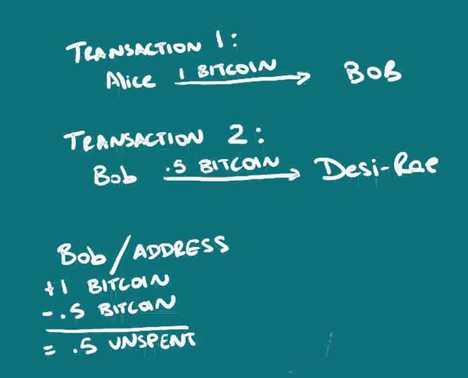 Transaction 1 Alice to Bob - What is Blockchain Simple. Blockchains Exlained for dummies by Crypto Ramble