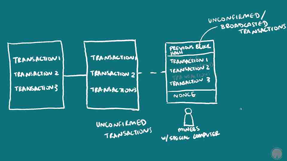 Diagram of Unconfirmed Transactions - What is Blockchain Simple. Blockchains Exlained for dummies by Crypto Ramble