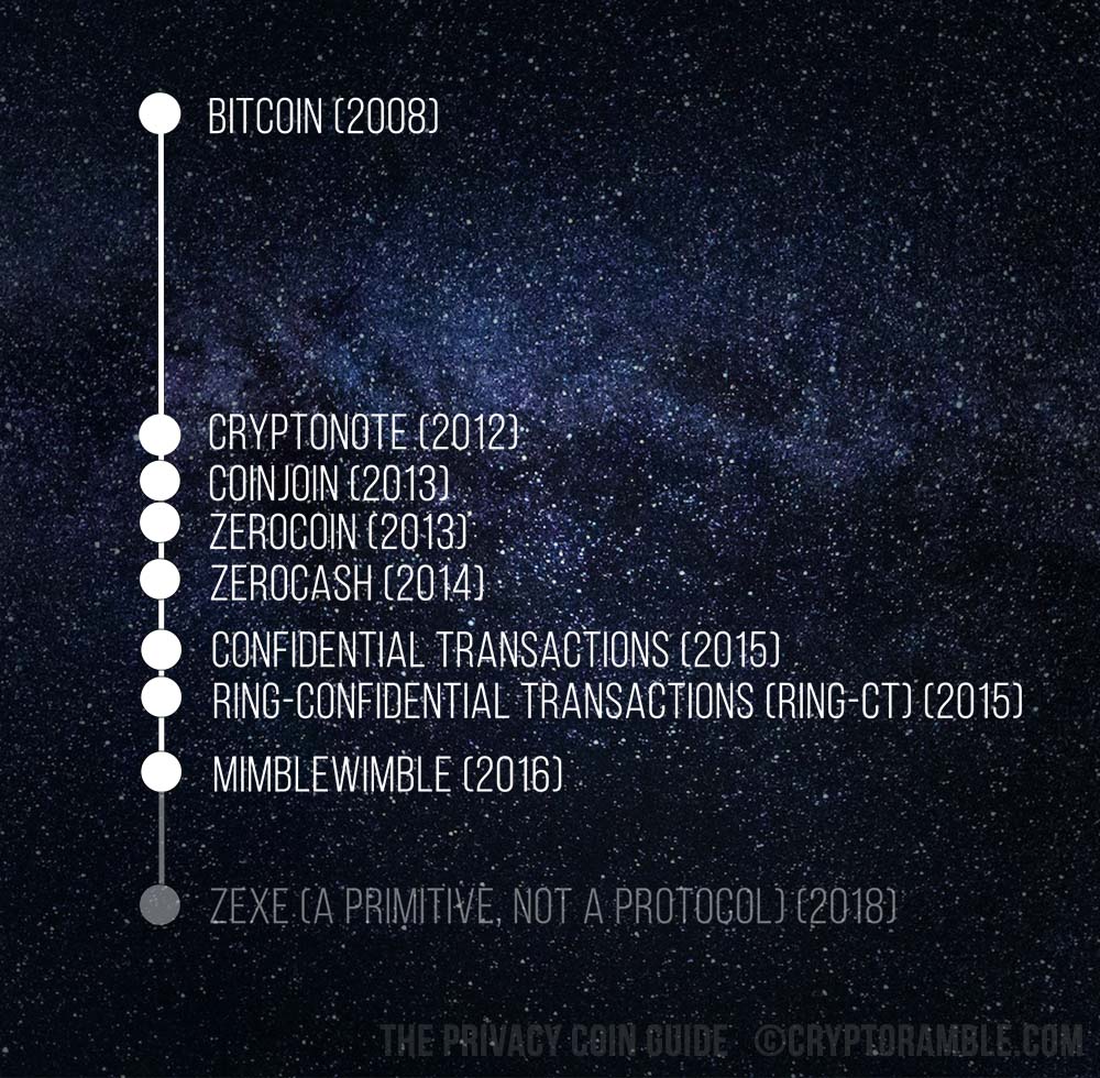 The Privacy Coin Guide by Crypto Ramble, Guide to privacy coins anonymous crypto